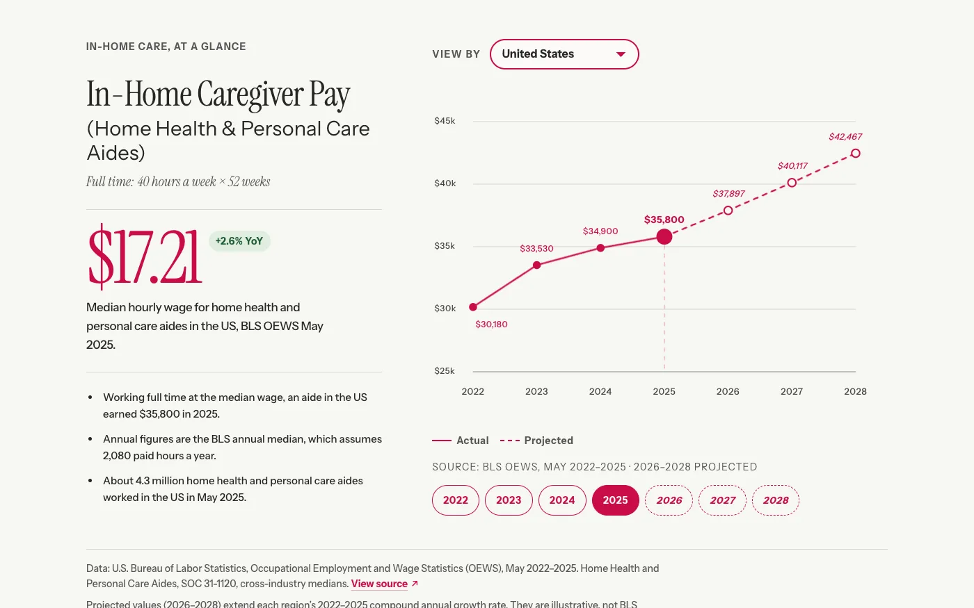 Screenshot — a $17.21 median hourly wage beside a crimson line chart of aide pay rising from 2022 to 2025, with dashed projections to 2028